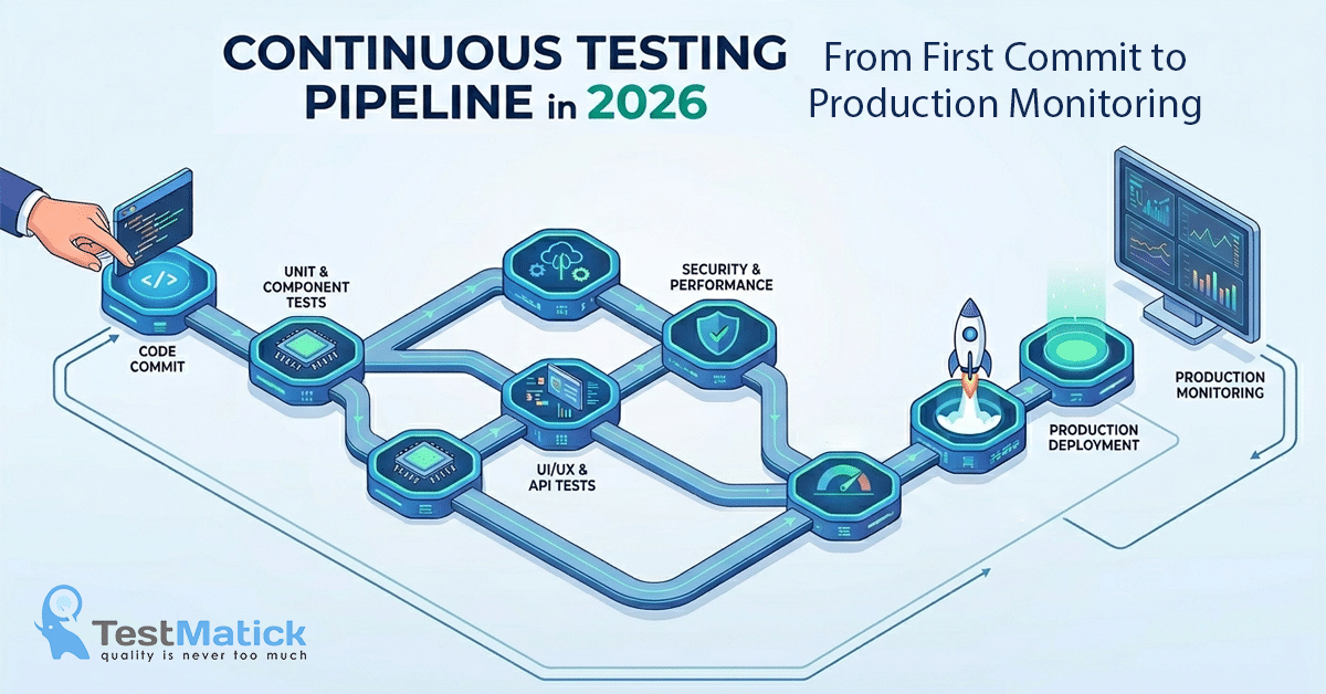 Continuous Testing Pipeline in 2026 — From First Commit to Production Monitoring Continuous Testing Pipeline in 2026 — From First Commit to Production Monitoring